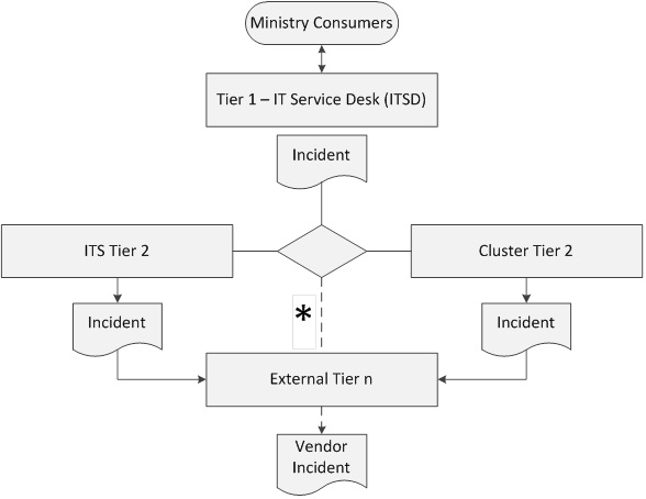 Модель поддержки OPS I & IT