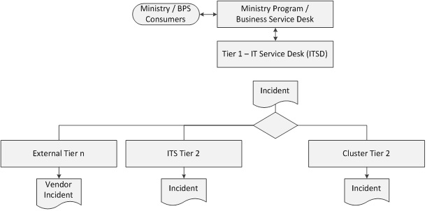 Программа Службы Министерства / Службы Бизнеса
